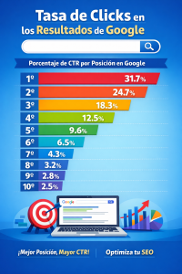Tasas de clics por posición en resultados de Google 2026